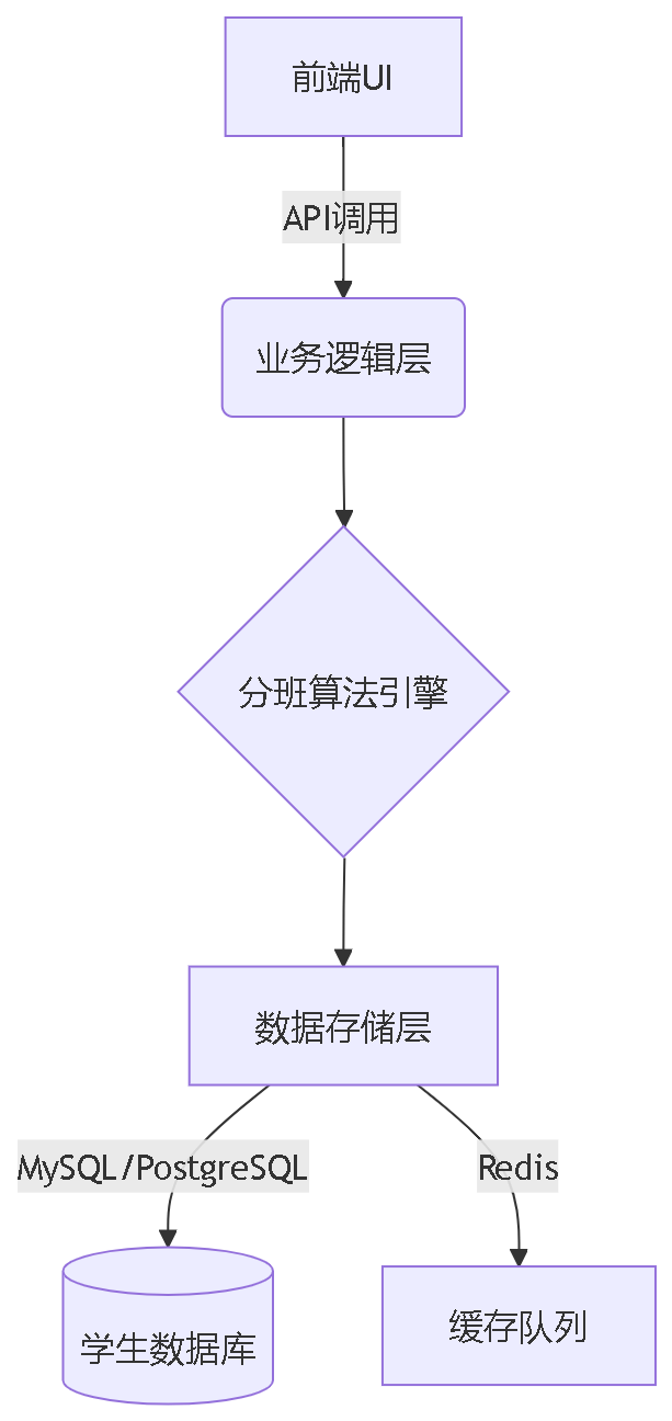 jFB入学分班系统分层架构设计