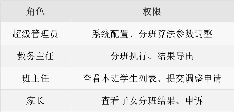 jFB入学分班系统角色权限设计