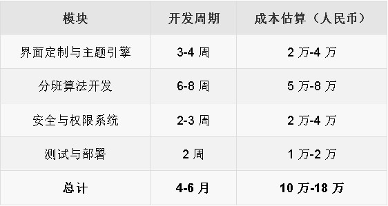 jFB入学分班系统成本与周期评估